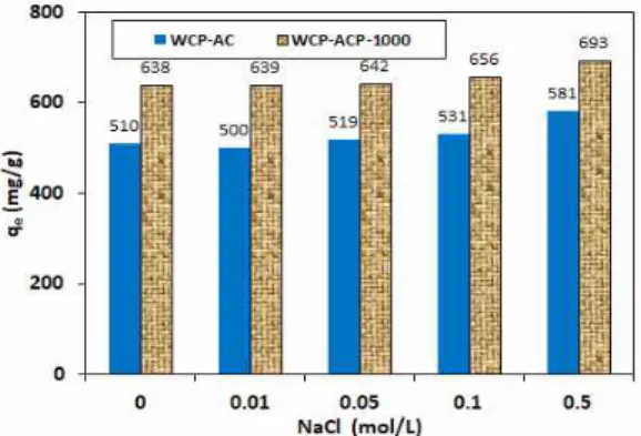 Fig.  6.  Effect  of  pH  on  the  adsorptivity  of  BPA  onto  WCP-AC  and  WCP-AC-P1000  at  25 ℃ (conc