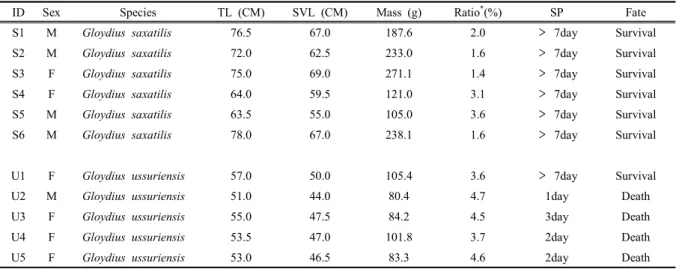 Table  1.  Identification  number,  sex,  species,  total  length  (TL),  snout-vent  length  (SVL),  body  mass,  transmitter  ratio  of  body  mass,  fate  survival  period  (SP)  of  each  snake  in  the  study