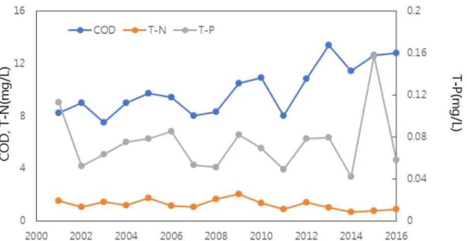 Fig. 2. Annual variations in T-N, T-P, and COD from 2001 to 2016.