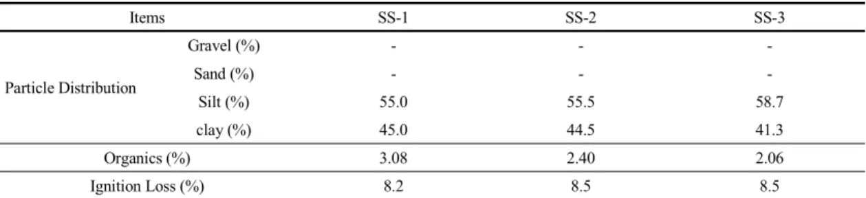 Table 2. Physical characteristics of bed sediments in Seosan reservoir