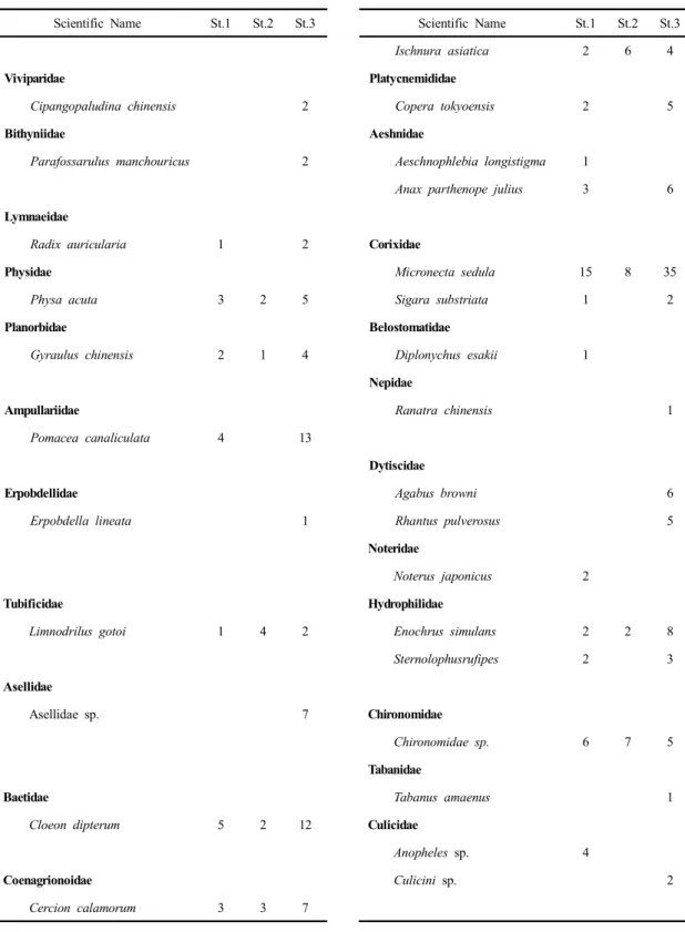 Table 4. Benthic macroinvertebrates in Seosan reservoir