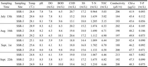 Table 1. Analysis of the water quality in the Singu Reservoir