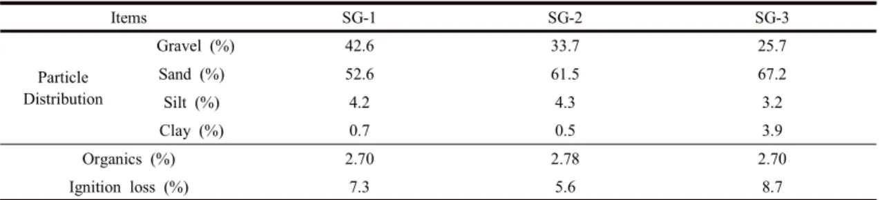Table 2. Physical characteristics of the bed sediments in the Singu Reservoir
