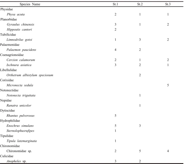 Table 4. Benthic macroinvertebrates in the Singu Reservoir