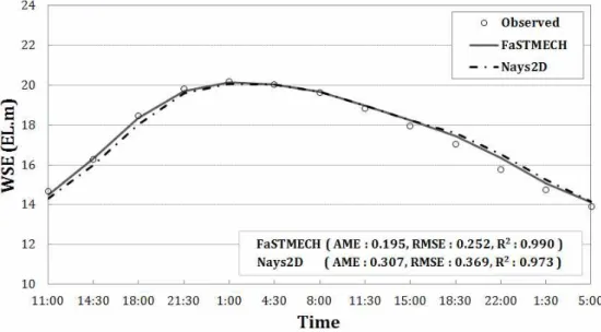 Fig.  5.  Verification  of  WSE  at  Goryeong  Bridge  (FaSTMECH  and  Nays2D)
