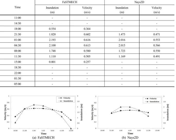 Table  3.  Time  Variation  of  Inundation  Depth  and  Velocity