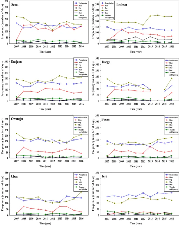 Fig. 3. Yearly variations of the occurrence day of 6 weather types in several major cities (Seoul, Incheon, Daejeon, Daegu,  Gwangju, Busan, and Ulsan) and a remote area (Jeju) in Korea during the study period (2007-2016)