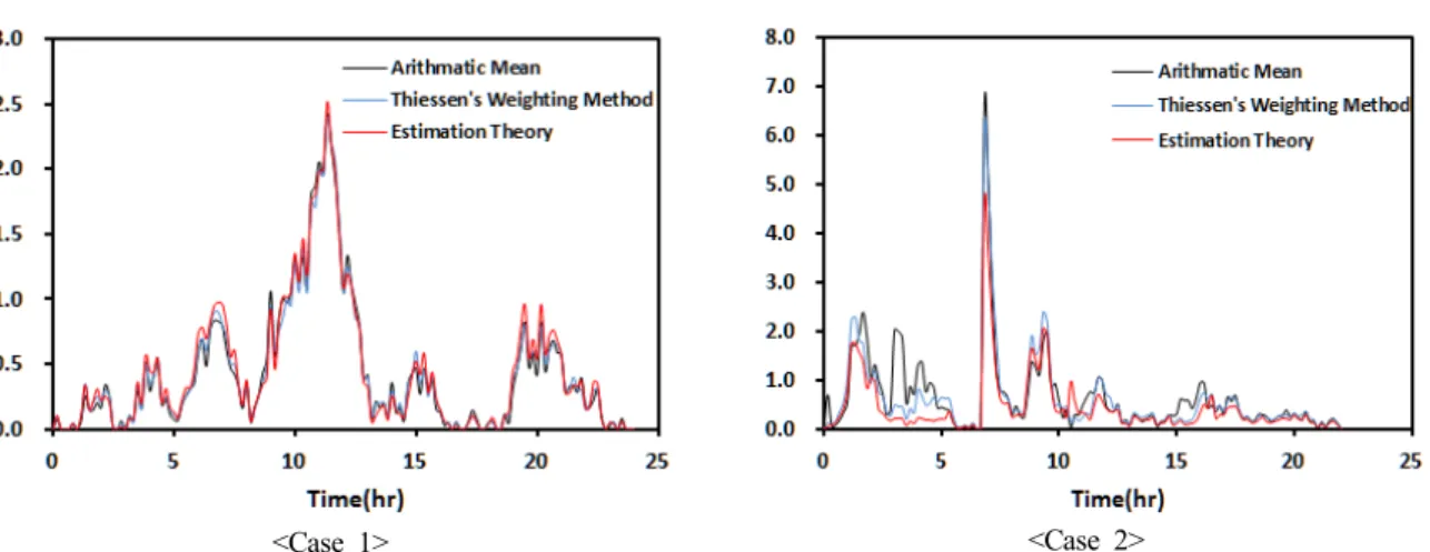 Fig.  4.  Comparison  of  the  area-average  rainfall  between  the  cases