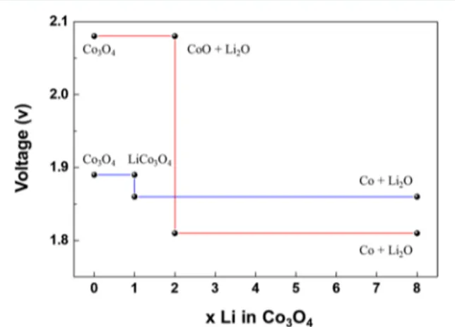 Figure 4. DFT-based voltage proﬁle of the Li−Co3O4 system in the case of conversion of Co3O4 to CoO (red) and intercalation of Li into Co3O4 (LiCo3O4, blue).