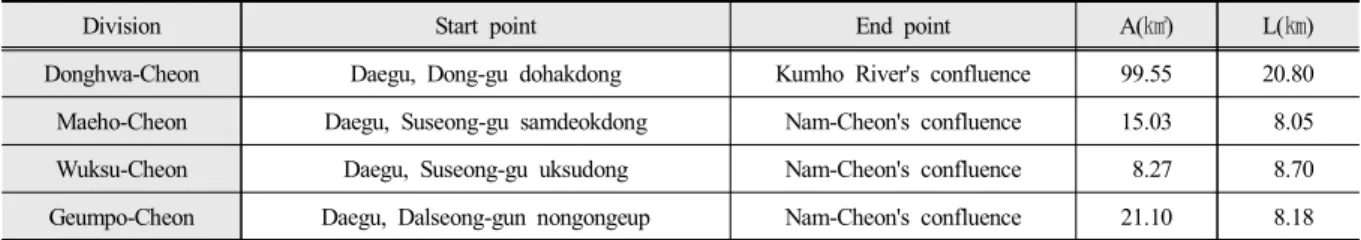 Table  11.  Result  of  flood  runoff  simulation  according  to  unit  hydrograph  method  -  time  of  concentration