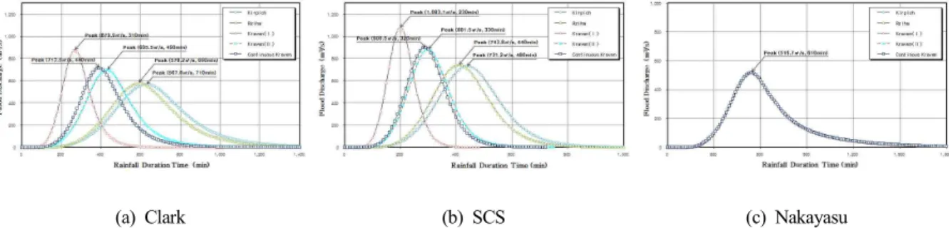 Fig.  13.  Result  of  flood  runoff  simulation  of  Wuksu-Cheon  basin