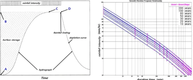 Fig.  1.  Basic  assumption  of  rational  formula Fig.  2.  Relation  for  Intensity-Duration-Frequency