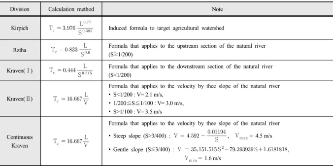 Table  1.  Comparison  of  the  method  to  estimate  the  time  of  concentration