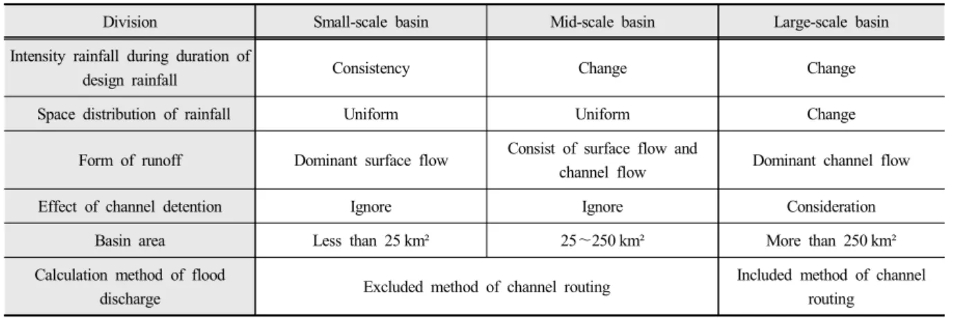 Table  2.  Runoff  characteristics  of  the  watershed  scale