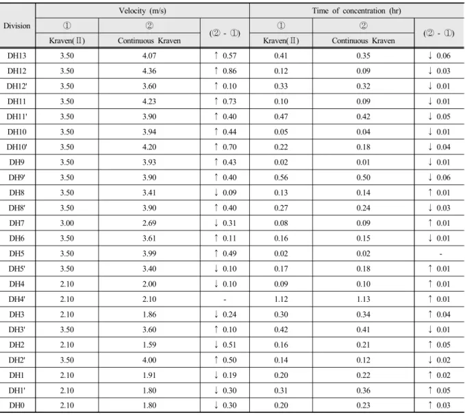Fig.  7.  Average  velocity  of  the  existing  Kraven(Ⅱ)  method  and  complemented  continuous  Kraven  method 