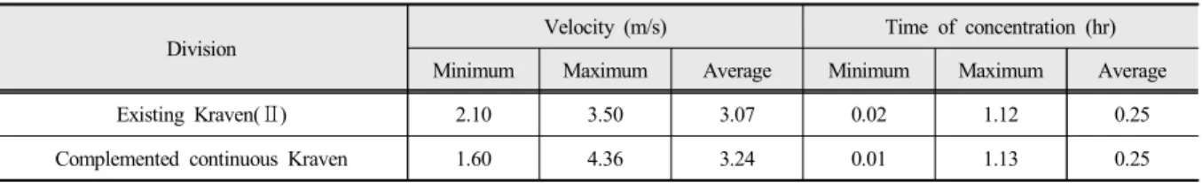 Table  7.  Analysis  result  of  velocity  and  time  of  concentration  of  Donghwa-Cheon  basin