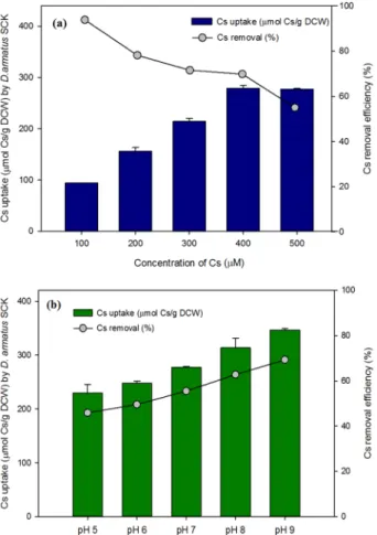 Figure 3. (a) Effect of initial Cs +  concentration on Cs +  uptake (bars) and removal efficiency (circles) at pH 7, 