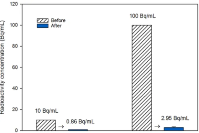 Figure 8.  Change of  137 Cs concentration in the liquid medium following bioaccumulation by D