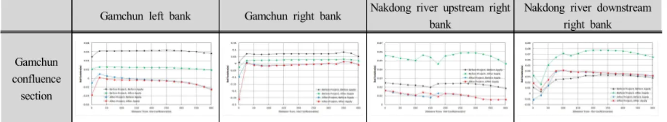 Fig.  16.  Comparison  analysis  bed  variation  of  Gamchun  confluence  section