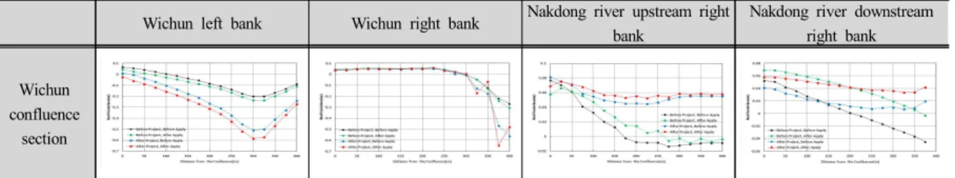 Fig.  19.  Comparison  analysis  bed  variation  of  Wichun  confluence  section