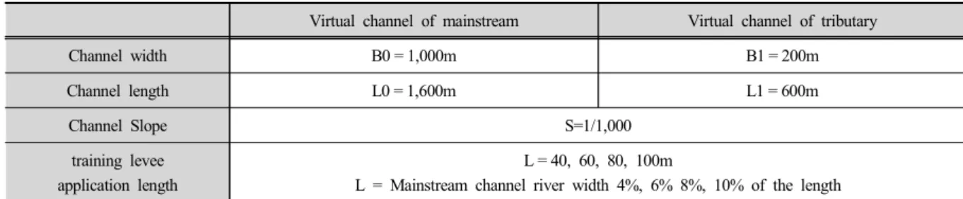 Table  2.  Boundary  conditions  and  initial  conditions  of  virtual  channel  confluence  section 