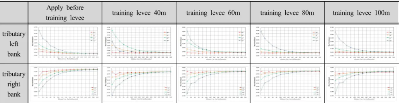 Fig.  5.  Compare  tributary  channel  flow  velocity  of  apply  before  or  after  training  wall