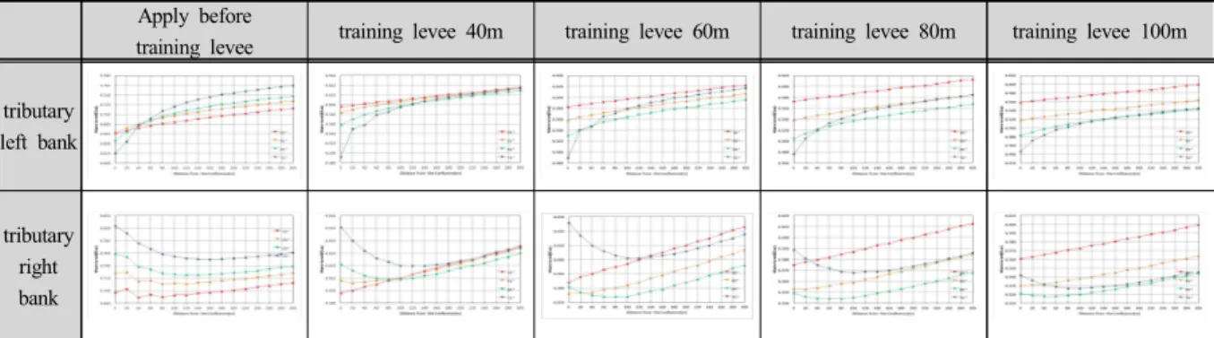 Fig.  7.  Compare  tributary  channel  water  level  of  apply  before  or  after  training  wall