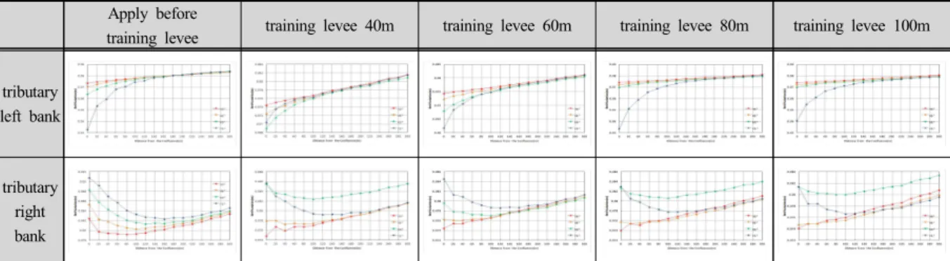Fig.  9.  Compare  tributary  channel  bed  variation  of  apply  before  or  after  training  wall