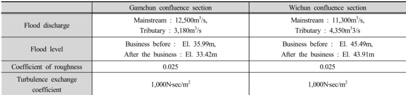 Table  3.  Boundary  conditions  and  initial  conditions  of  confluence  section  a  virtual  Channel