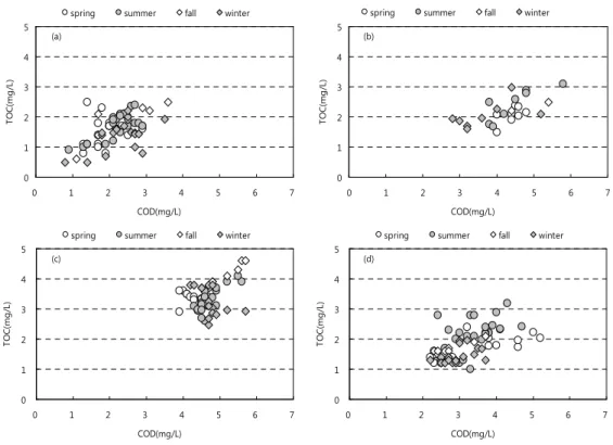 Fig.  3.  Seasonal  trends  for  concentration  of  COD  and  TOC  in  study  lakes.