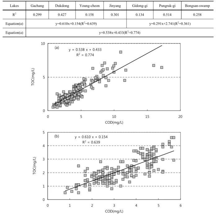 Table  3.  Correlation  between  TOC  and  COD  based  on  concentrations