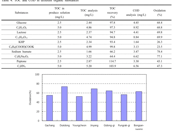Fig.  5.  Oxidation  of  TOC  with  the  data  of  Table  2  and  Fig.  3.