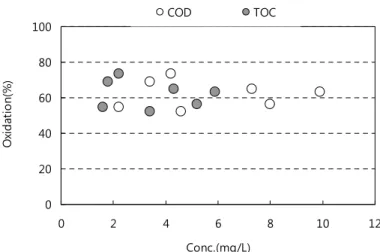 Fig.  6.  Oxidation  of  the  concentration  of  COD  and  TOC.