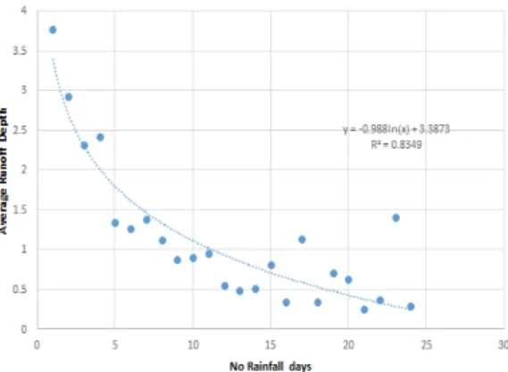 Fig. 3.  Graph of non rainfall period days. Fig. 4.  Average runoff depth for the non-rainfall days.