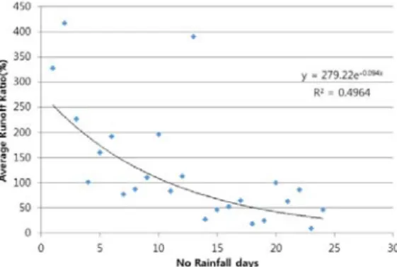 Fig. 8.  Average runoff ratio for the previous rainfall  (30.0~50.0 mm).