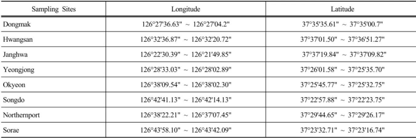 Table 1. Longitude and latitude coordinates of sampling sites