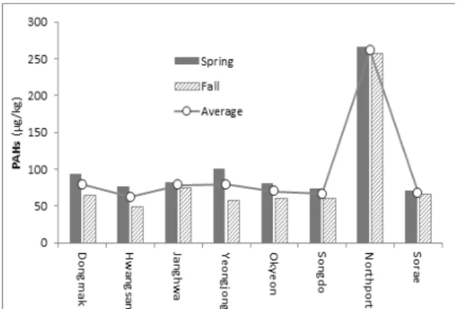 Fig. 2. Seasonal distribution of PAHs concentration in  the tidal sediment in the study area