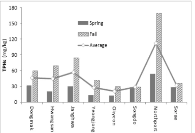 Fig. 6. Distribution of TPHs concentration in the surface  and core sediment in the study area.