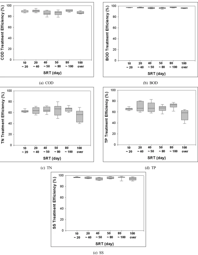 Fig. 5. Result of treatment efficiency with various SRT condition