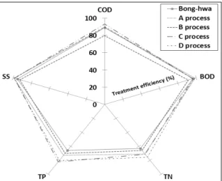 Fig. 7. Comparison of treatment efficiency available to  install  process in RCSTP 4. 결 론 봉화군에  신설된  마을하수도  11개소의  운전  결과  분 석으로  도출된  결론은  다음과  같다