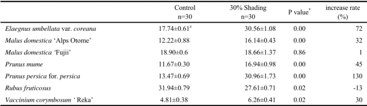 Table 1. Leaf area of 7 fruit trees in response to different light levels 2 years after treatment                                         (unit:  )