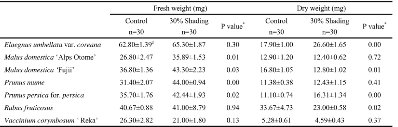 Table 2. Leaf weight of 7 fruit trees in response to different light levels 2 years after treatment