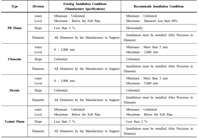 Table 3. Flowmeter Installation Criteria by Type