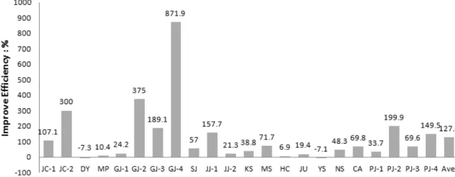 Fig. 3. Improvement on Pollutant Loads After Sewer Rehabilitation BTL Projects for each area