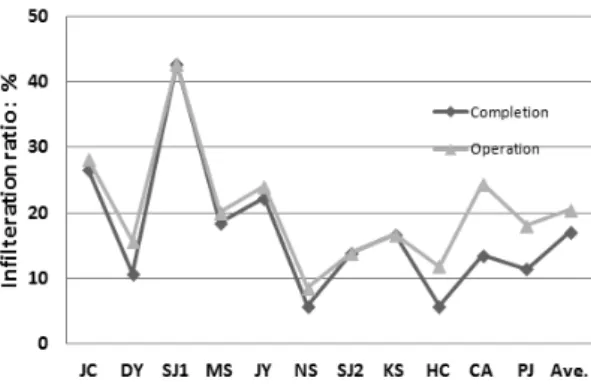 Fig. 5. Analysis Results of Infiltration Rates on  Completion and Operation