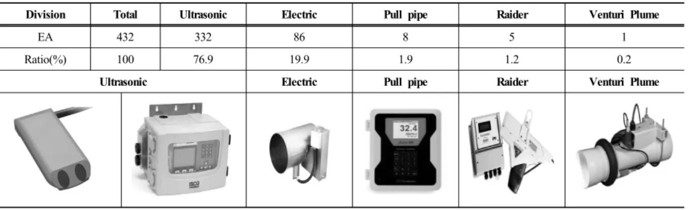 Table 4. Status on Types of Fixed Flow Meters Installed for Sewer Rehabilitation BTL Projects