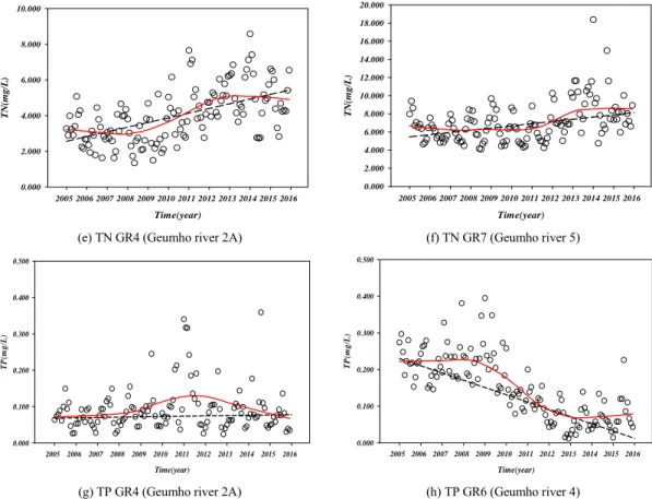 Fig. 6. Results of the trend analysis of TN, TP concentrations in the main stream of Geumho River (example).