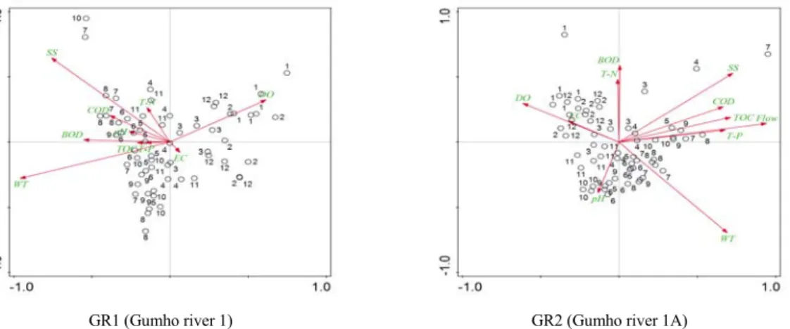 Fig.  7.  PCA  ordination  of  water  quality  variables  (arrow)  and  months  (black  point)  at  each  point  of  Geumho  River  (Continued).