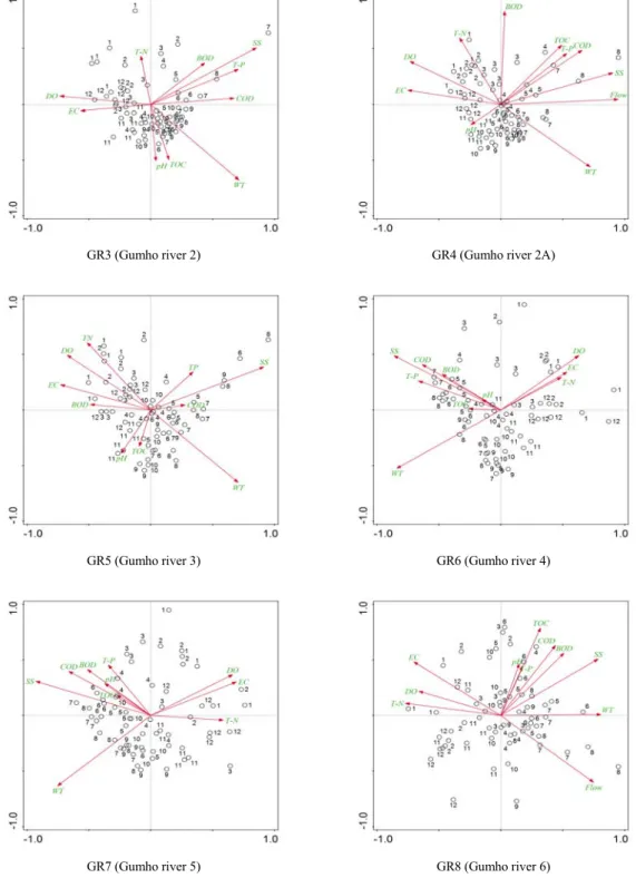 Fig. 8. PCA ordination of water quality variables (arrow) and months (black point) at each point of the Geumho River