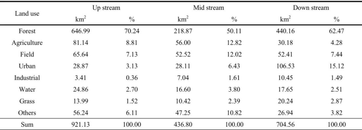 Table 1. Upstream, midstream, and downstream land use types of the Geumho River watershed